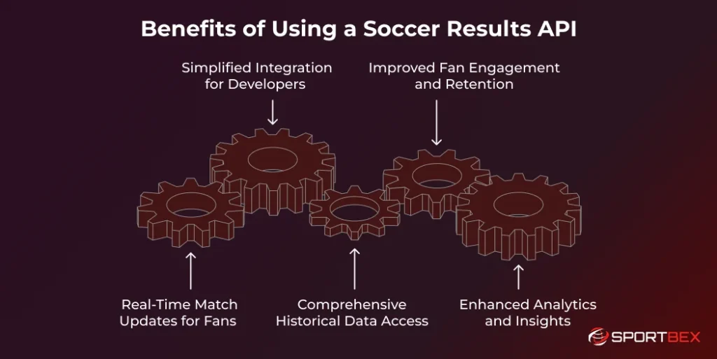 Benefits of Using a Soccer Results API