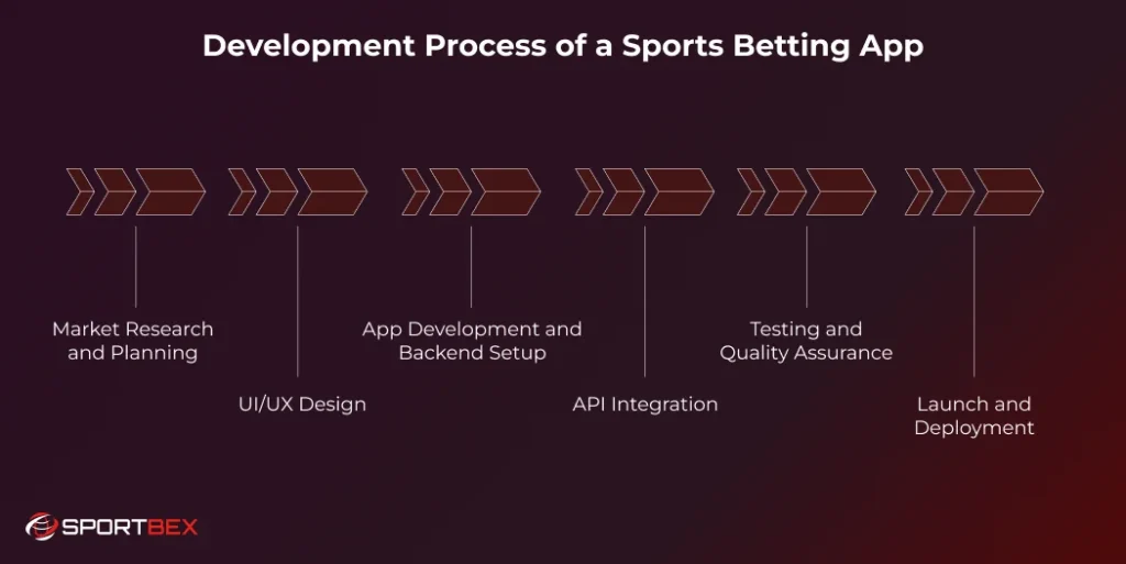 Development Process of a Sports Betting App
