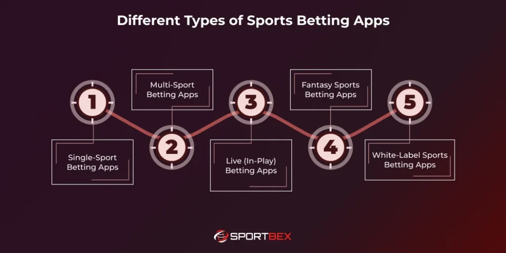 Different Types of Sports Betting Apps