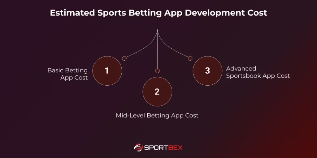 Estimated Sports Betting App Development Cost