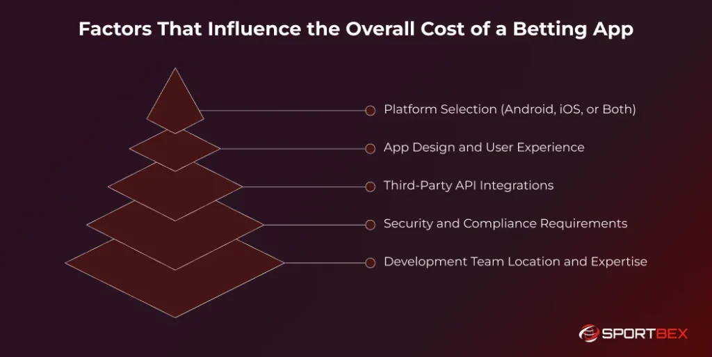 Factors That Influence the Overall Cost of a Betting App