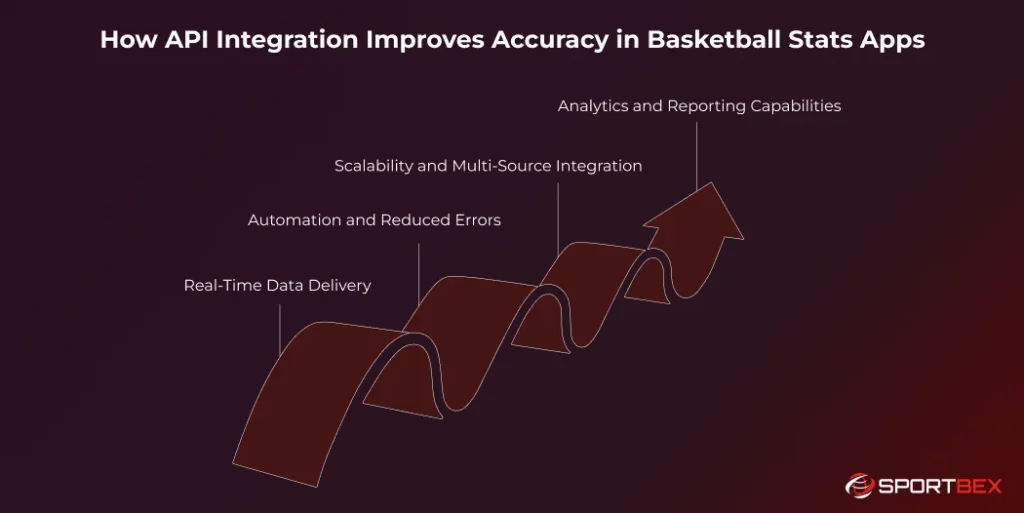 How API Integration Improves Accuracy in Basketball Stats Apps