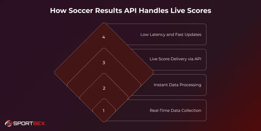 How Soccer Results API Handles Live Scores