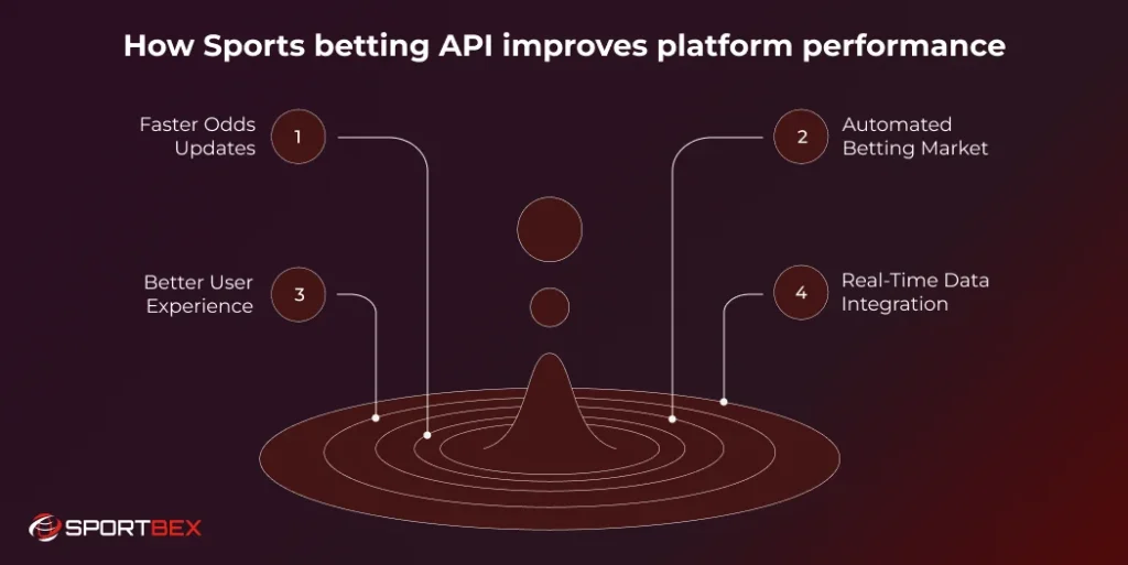 How Sports betting API improves platform performance