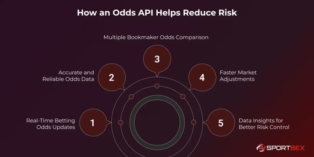 How an Odds API Helps Reduce Risk
