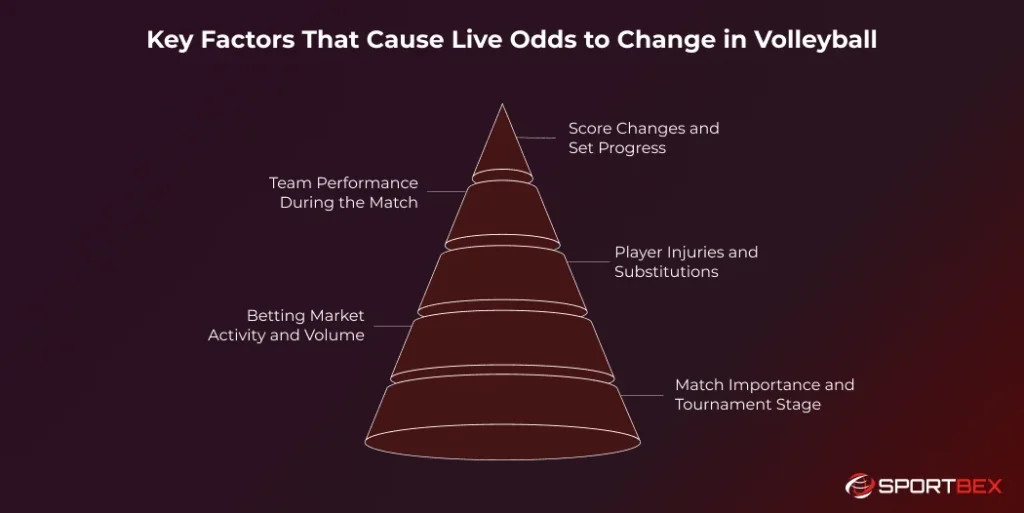 Key Factors That Cause Live Odds to Change in Volleyball