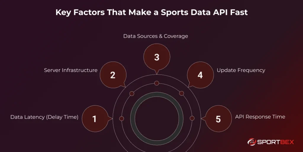 Key Factors That Make a Sports Data API Fast
