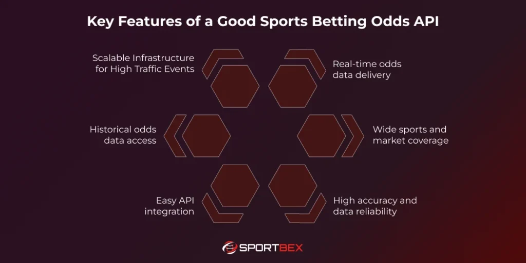 Key Features of a Good Sports Betting Odds API