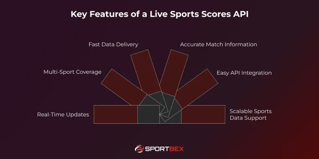 Key Features of a Live Sports Scores API