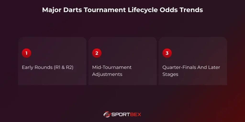 Major Darts Tournament Lifecycle Odds Trends