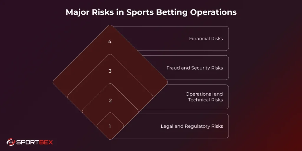 Major Risks in Sports Betting Operations
