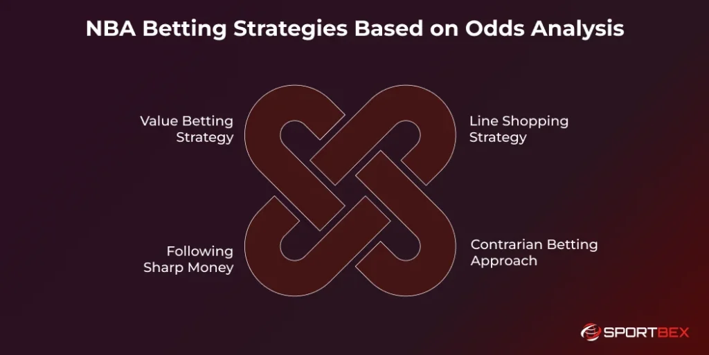 NBA Betting Strategies Based on Odds Analysis