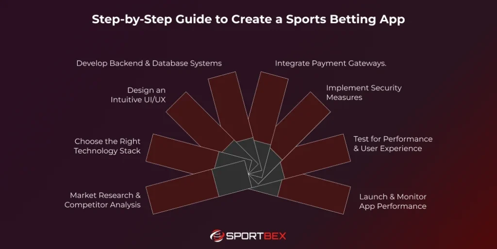Step by Step Guide to Create a Sports Betting App