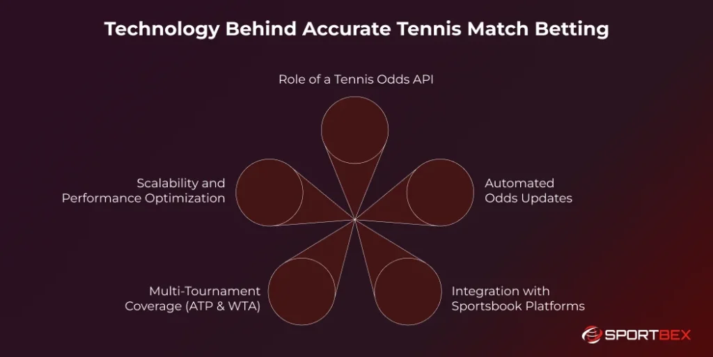 Technology Behind Accurate Tennis Match Betting
