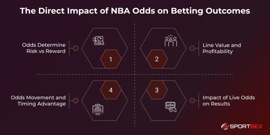 The Direct Impact of NBA Odds on Betting Outcomes