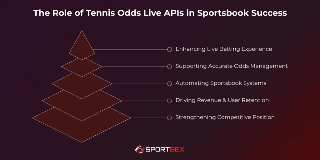 The Role of Tennis Odds Live APIs in Sportsbook Success