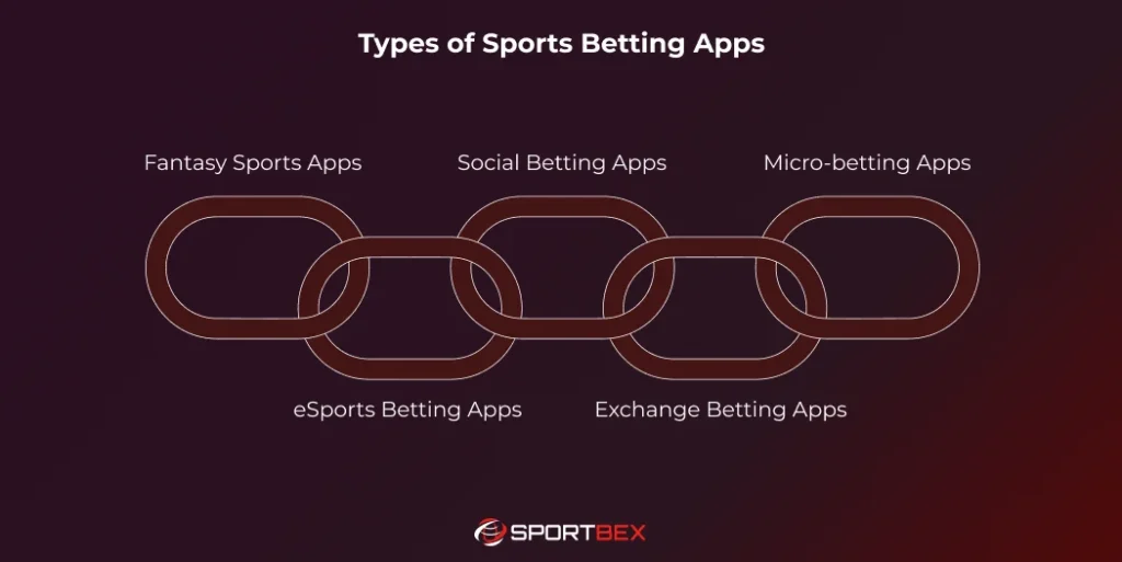 Types of Sports Betting Apps