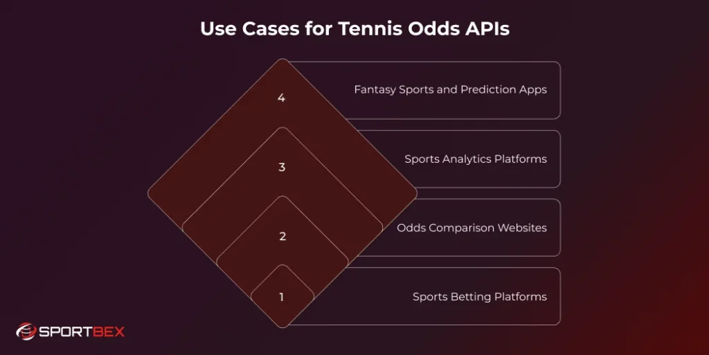 Use Cases for Tennis Odds APIs