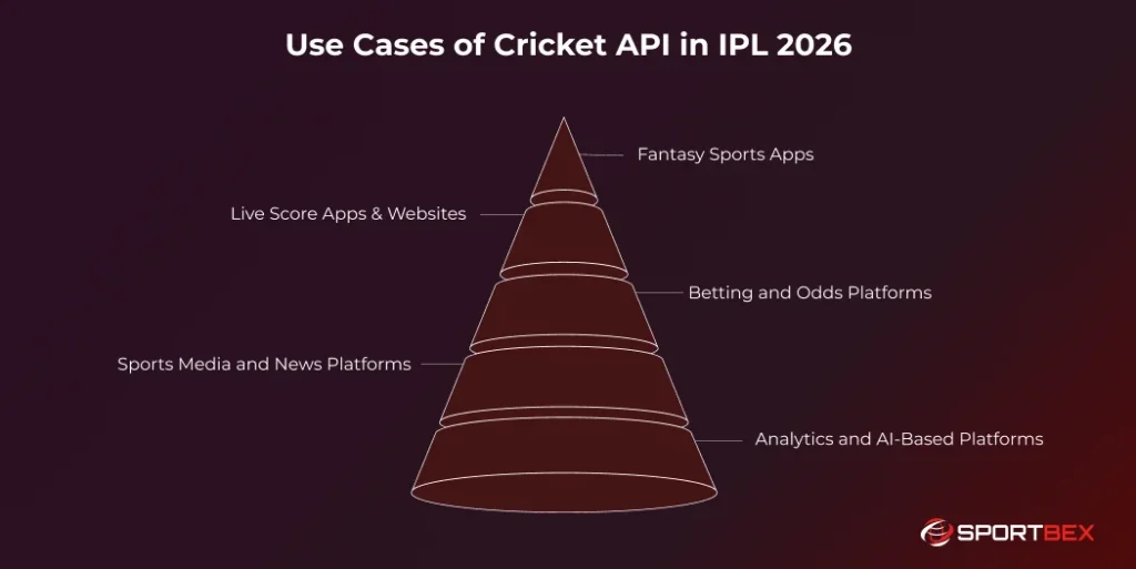 Use Cases of Cricket API in IPL 2026