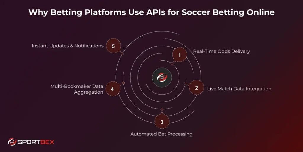 Why Betting Platforms Use APIs for Soccer Betting Online
