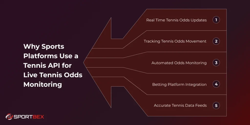 Why Sports Platforms Use a Tennis API for Live Tennis Odds Monitoring