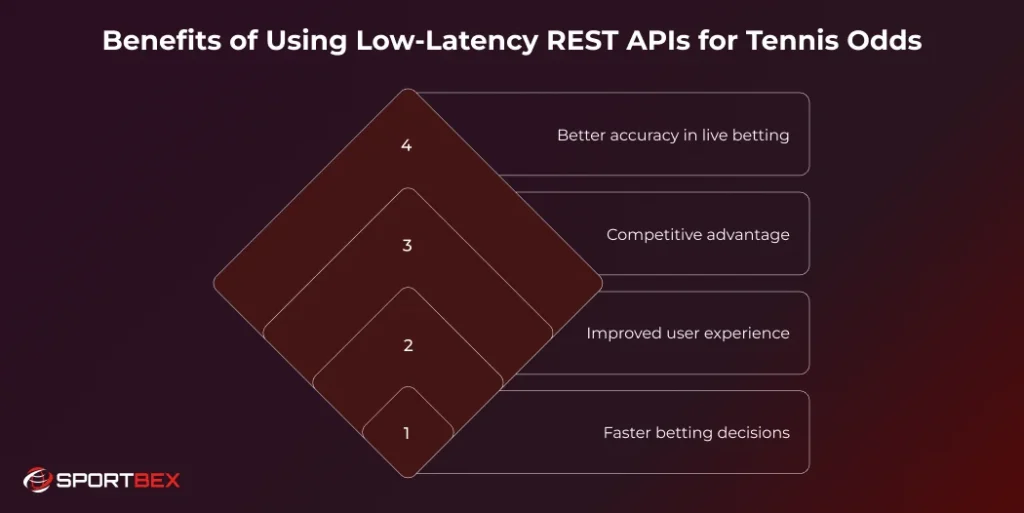Benefits of Using Low Latency REST APIs for Tennis Odds