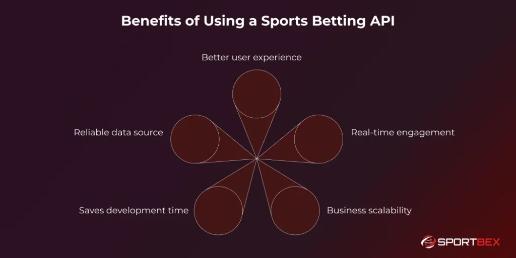 Benefits of Using a Sports Betting API