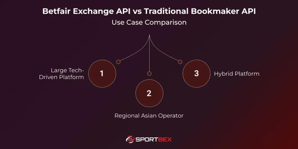 Betfair Exchange API vs Traditional Bookmaker API Use Case Comparison 1