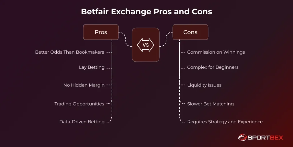 Betfair Exchange Pros and Cons