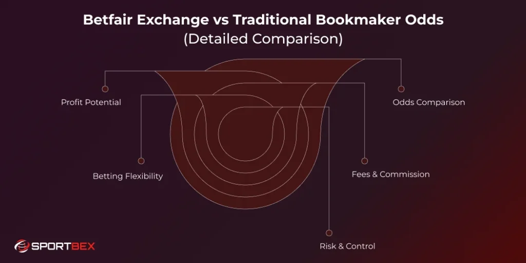 Betfair Exchange vs Traditional Bookmaker Odds Detailed Comparison