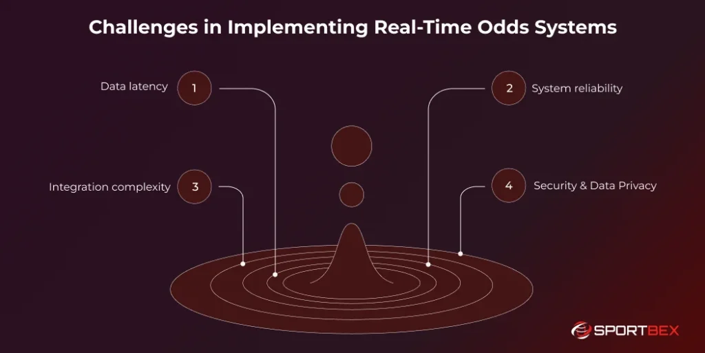 Challenges in Implementing Real Time Odds Systems