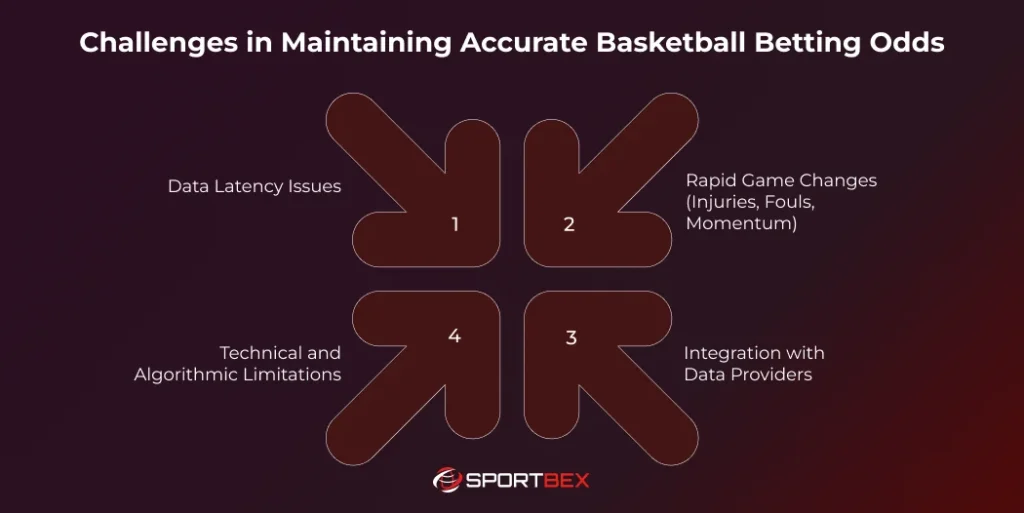 Challenges in Maintaining Accurate Basketball Betting Odds
