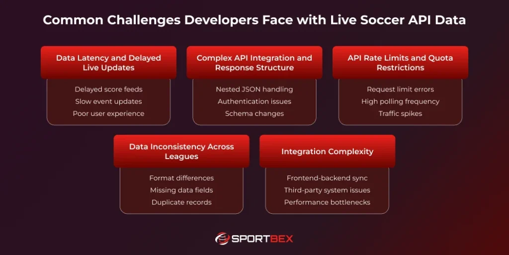 Common Challenges Developers Face with Live Soccer API Data