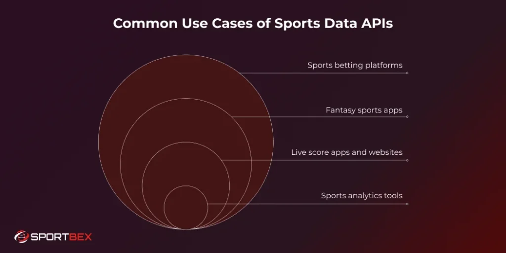 Common Use Cases of Sports Data APIs