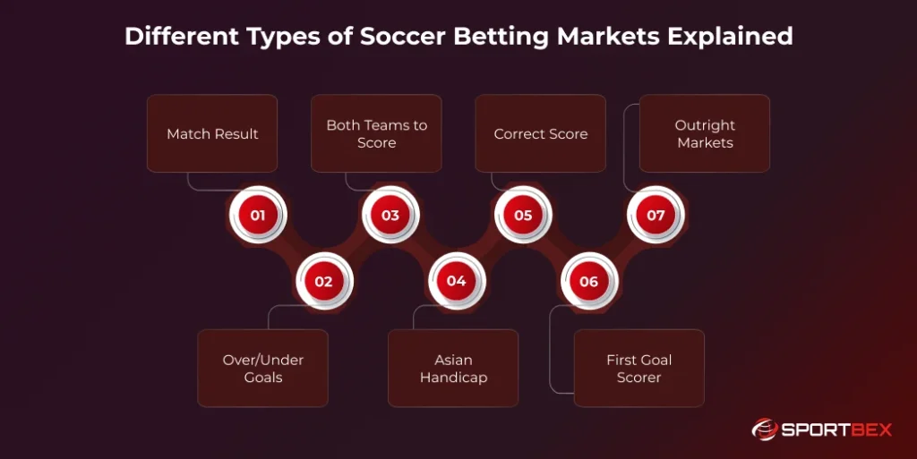 Different Types of Soccer Betting Markets Explained