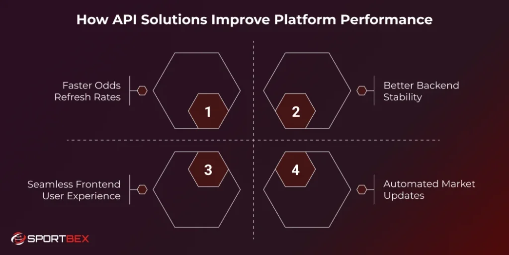How API Solutions Improve Platform Performance