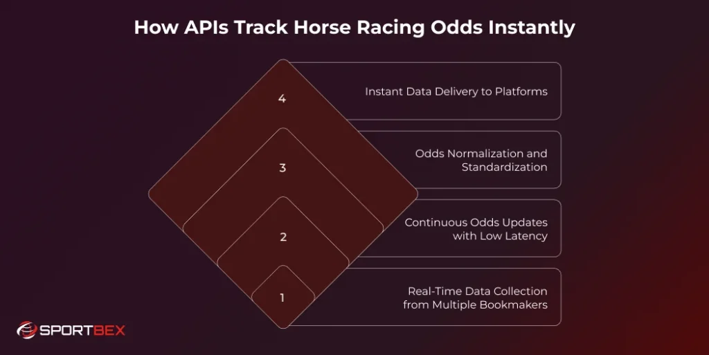 How APIs Track Horse Racing Odds Instantly