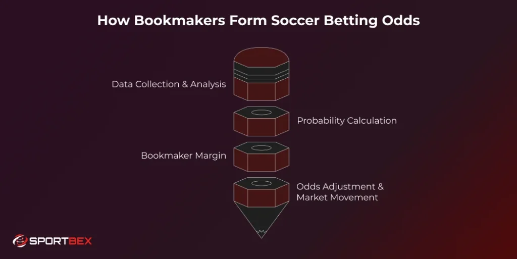 How Bookmakers Form Soccer Betting Odds