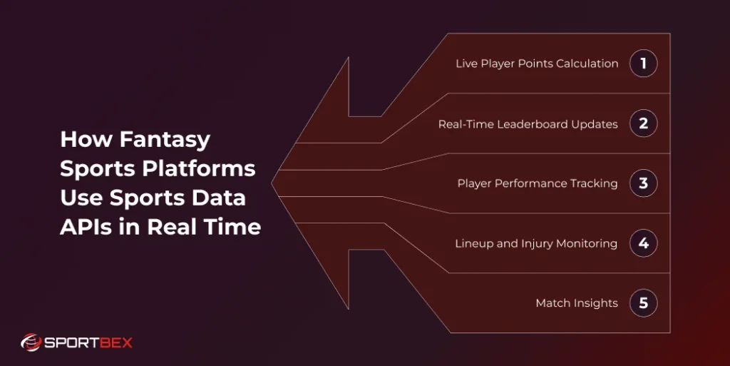 How Fantasy Sports Platforms Use Sports Data APIs in Real Time
