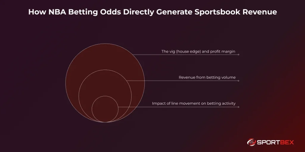 How NBA Betting Odds Directly Generate Sportsbook Revenue