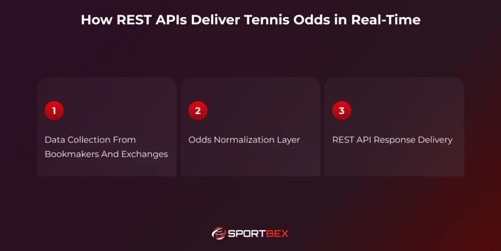 How REST APIs Deliver Tennis Odds in Real Time