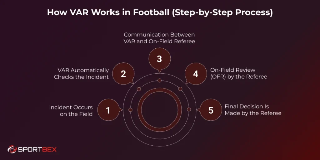 How VAR Works in Football Step by Step Process