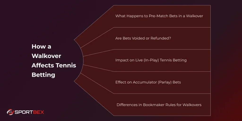 How a Walkover Affects Tennis Betting