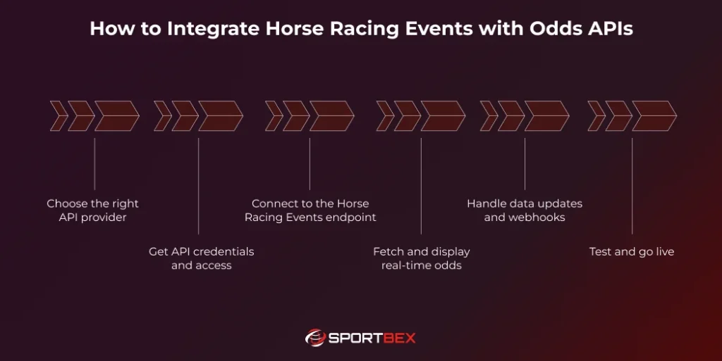 How to Integrate Horse Racing Events with Odds APIs
