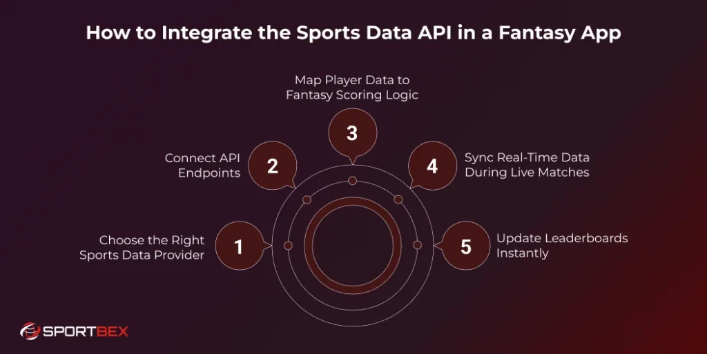 How to Integrate the Sports Data API in a Fantasy App