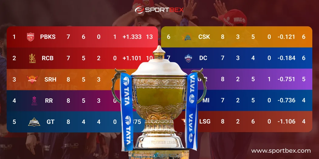 IPL Points Table 2026 _ Latest Standings and Team Rankings