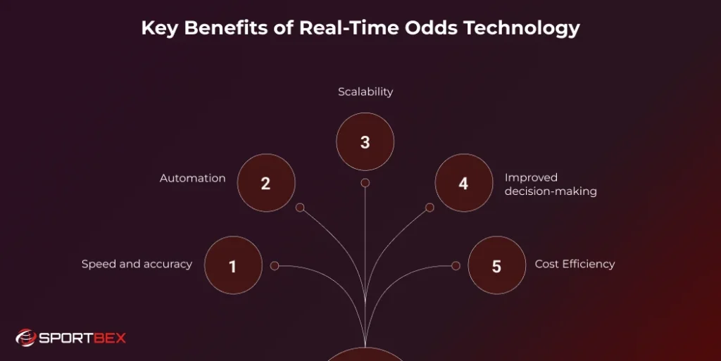 Key Benefits of Real Time Odds Technology