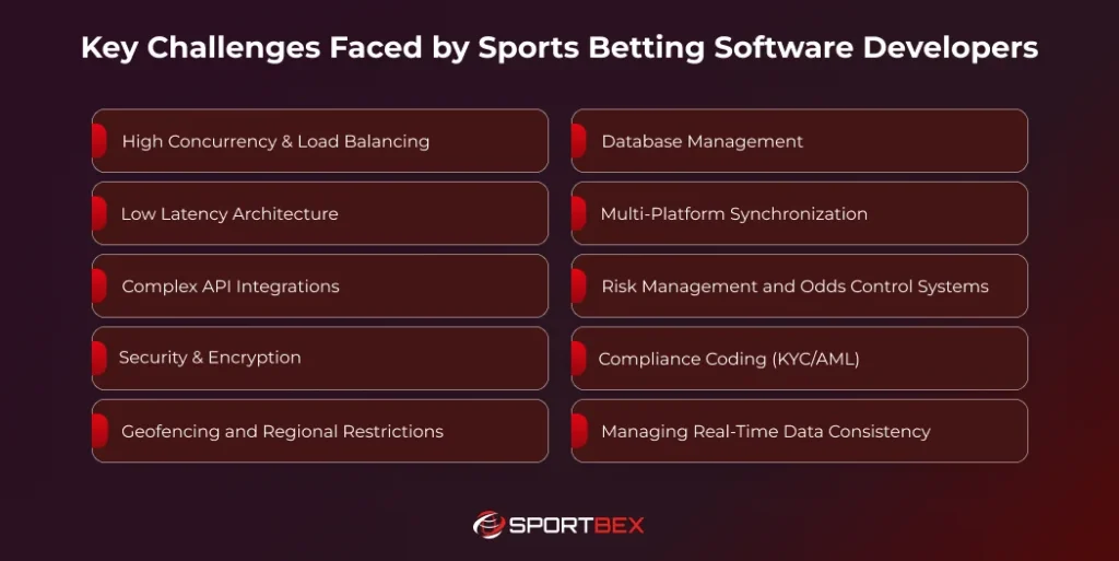 Key Challenges Faced by Sports Betting Software Developers