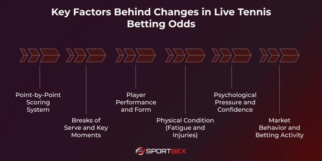 Key Factors Behind Changes in Live Tennis Betting Odds