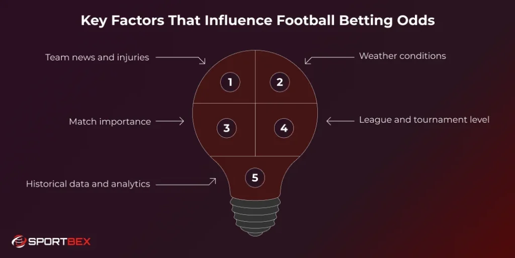 Key Factors That Influence Football Betting Odds